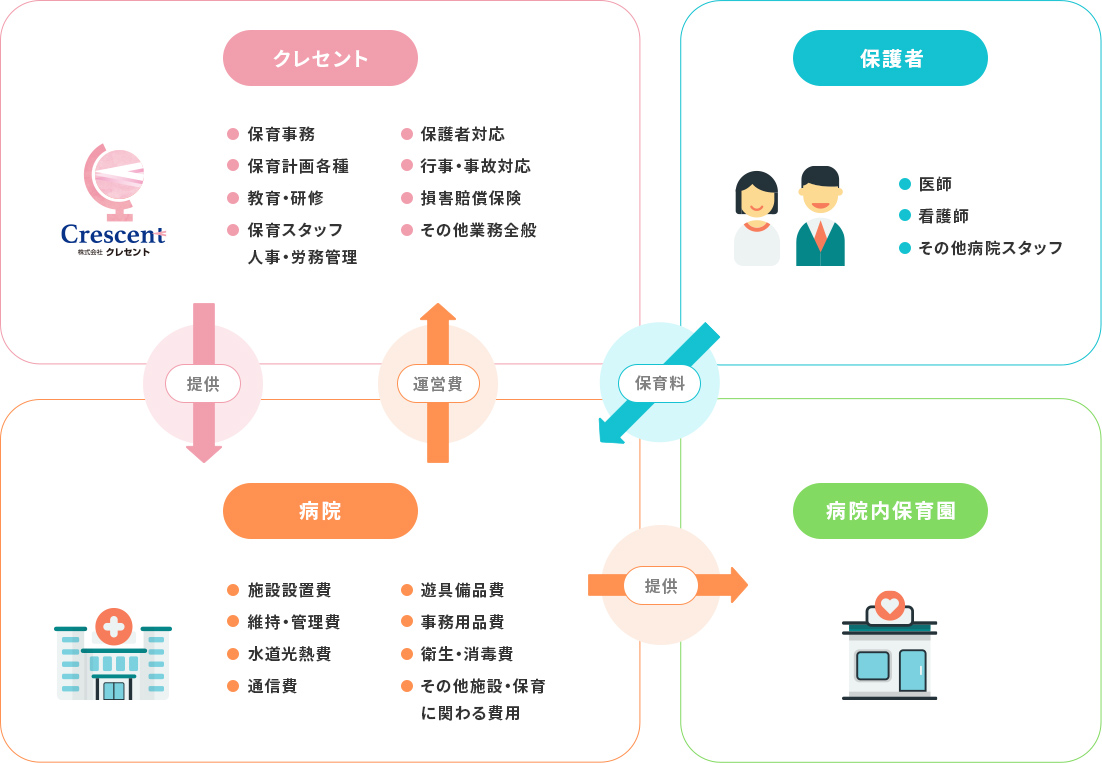 ”運営の仕組みの図”